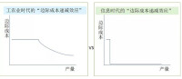 邊際遞減效應