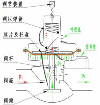 燃氣減壓閥原理