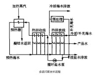 多級閃蒸法技術流程