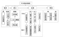 中央集權制