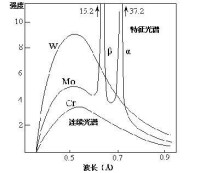 X射線譜在nacl單晶中的