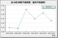 近6年影響因子趨勢圖