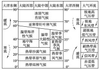 世界自然帶分布圖