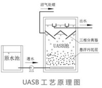 升流式厭氧污泥床