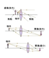 凸透鏡成像原理