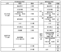 新版和傳統版托業聽力閱讀考試的比較