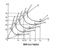 常見的生產函數示意圖