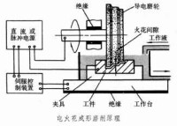 電火花磨削