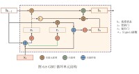 GRU的內部結構