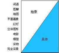 教育技術學