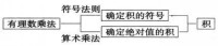 有理數乘法