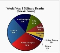 一戰期間各協約國死亡軍人比例