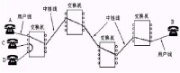 線路交換