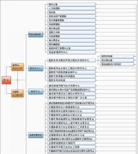 建築設計院的架構和職能