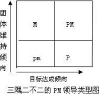 領導行為理論