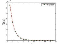 與27形成鮮明對比，2^16是零波動的光滑反比例曲線，呈單調遞減