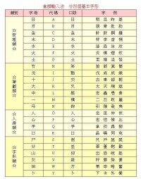 倉頡輸入法24個基本字形