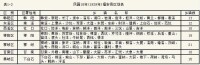 民國18年(1929年）-37年（1948年）福安縣區劃表