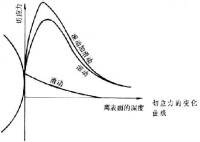 表面疲勞磨損