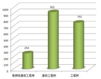 職稱分佈人數柱狀圖