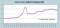 “中國煤炭價格指數”走勢圖
