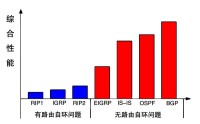 現有路由協議的性能比較