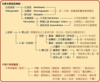 印度佛教史[印度佛教的歷史]