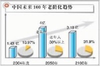 中國未來100明年老齡化趨勢圖