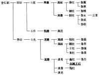 貞純王后家系圖