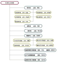 遼寧師範大學化學化工學院機構設置