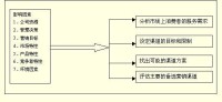 渠道設計決策的基本步驟