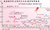 鐵基超導體發現時間及其超導臨界溫度