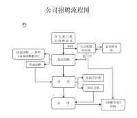 招聘工作流程