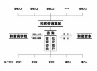 和君集團一體兩翼的業務結構