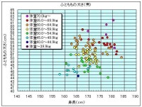 日本人人體寸法データベース1997-98