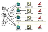 電子政務服務體系