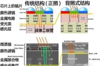 背照式CMOS感測器3