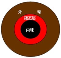 固體地球結構（一級劃分）示意圖