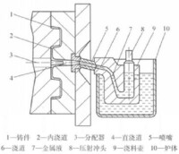 圖1 熱式壓鑄機壓鑄原理