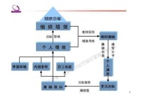 績效管理諮詢模型