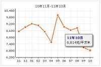 融僑城房價走勢