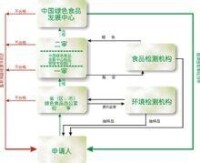 綠色食品申報、審批程序圖