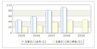 收入趨勢