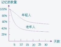 定律三:不同的人遺忘速度也不一樣