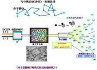 負氧離子生成機