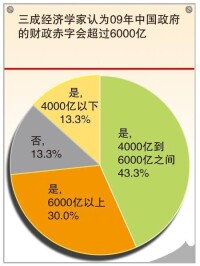 經濟學家對財政赤字的預測