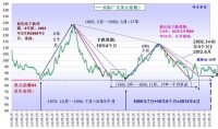 美元指數可公度性的觀察