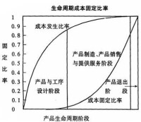 生命周期成本法