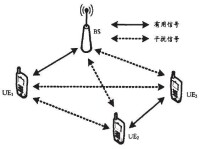 D2D通信在蜂窩網中的應用模型