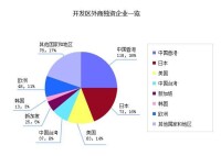 工業總產值